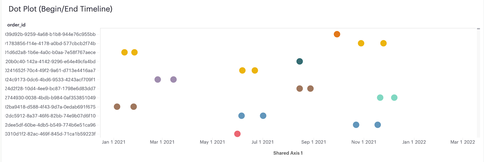Dot plot end:begin