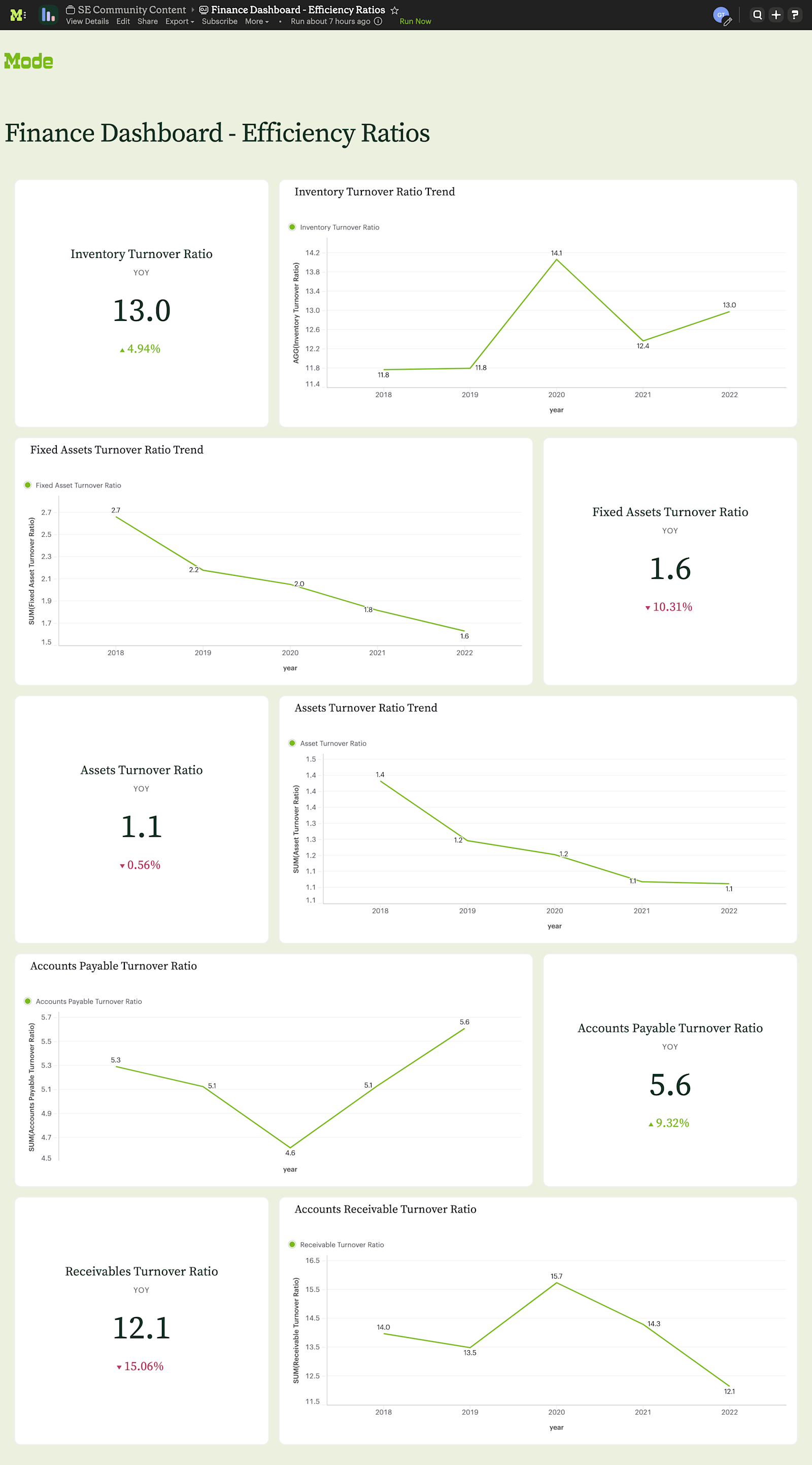 Efficiency Ratios dashboard in Mode