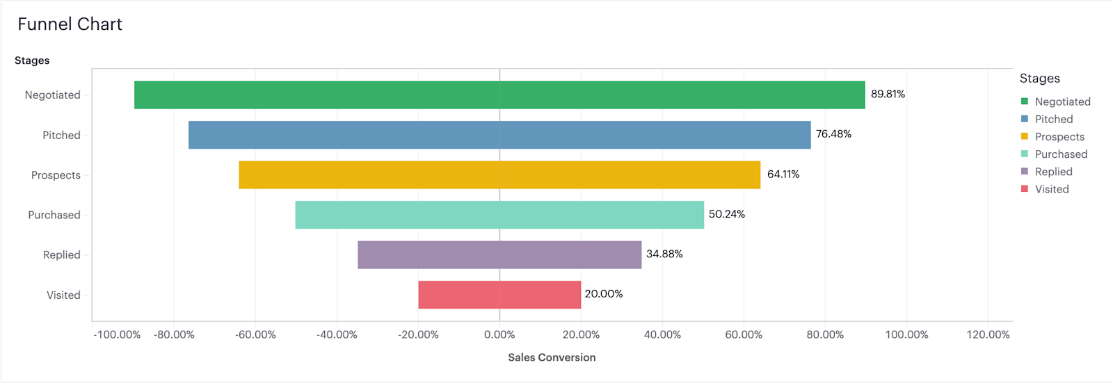 funnel chart in Mode