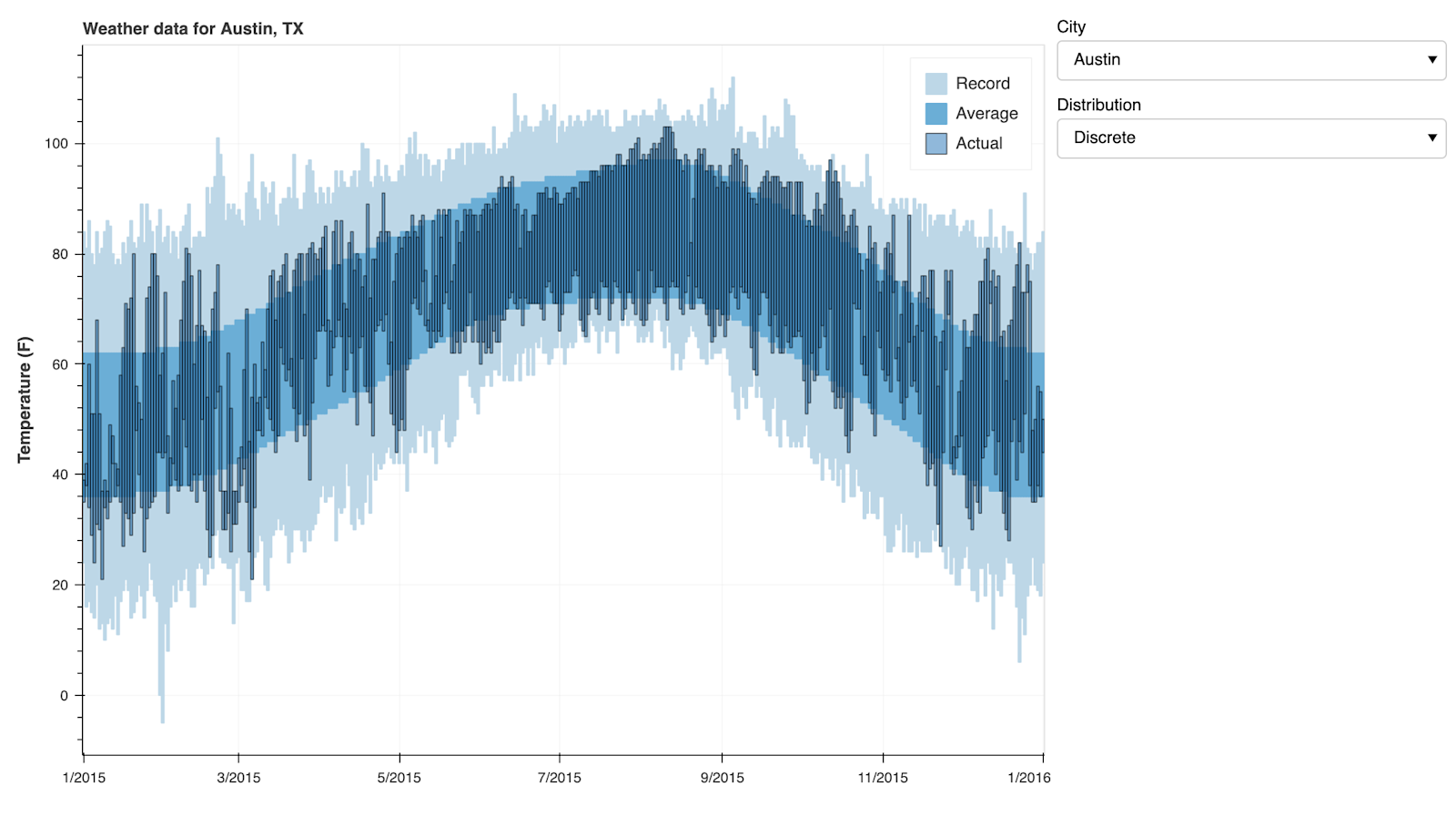 Python data visualization - bokeh