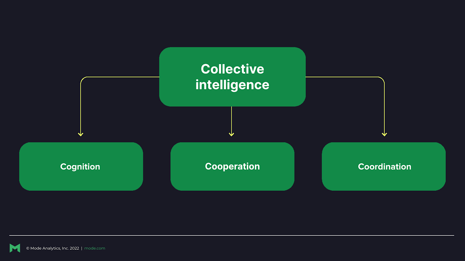 Collective intelligence