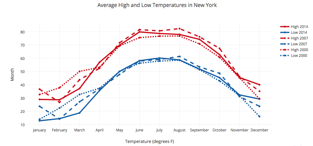 Python data visualization libraries - Plotly line plot